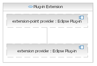 extension-point collaboration