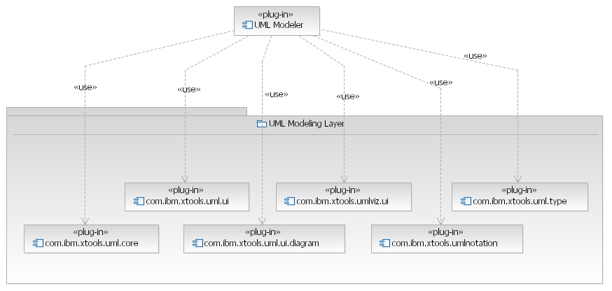 UML Modeling Layer plug-ins