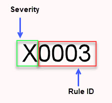 Image showing an enlarged view of the different letters of the configuration rules.